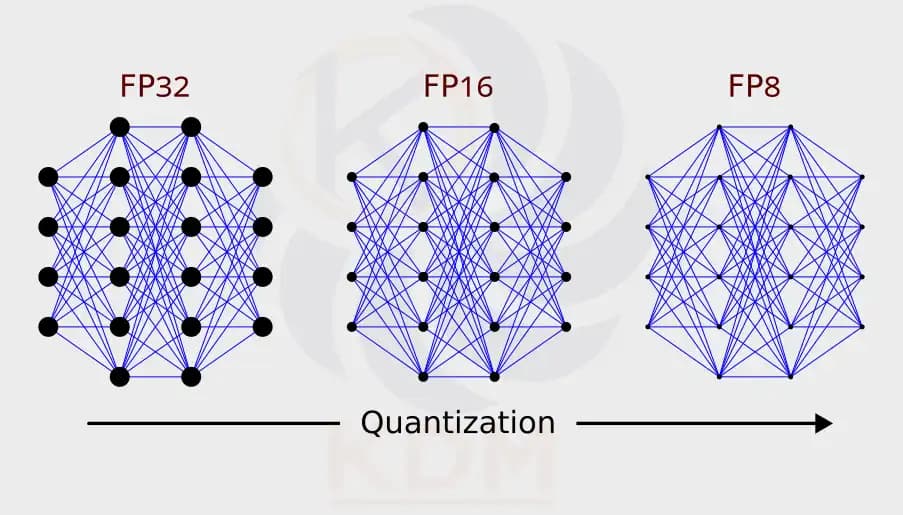 The Size of LLMs Explained and the Key Role of Quantization