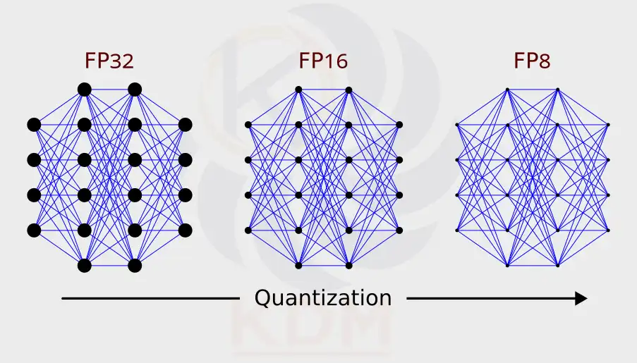 The Size of LLMs Explained and the Key Role of Quantization | Khaldevmedia